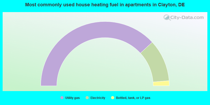 Most commonly used house heating fuel in apartments in Clayton, DE