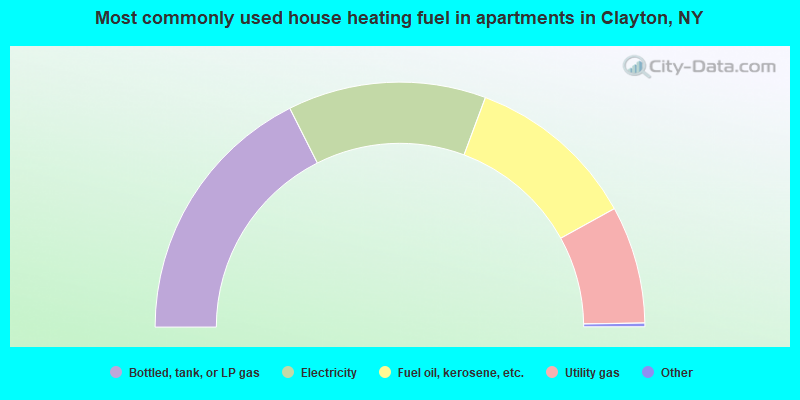 Most commonly used house heating fuel in apartments in Clayton, NY