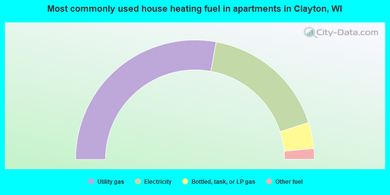 Most commonly used house heating fuel in apartments in Clayton, WI