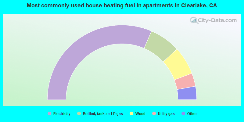 Most commonly used house heating fuel in apartments in Clearlake, CA