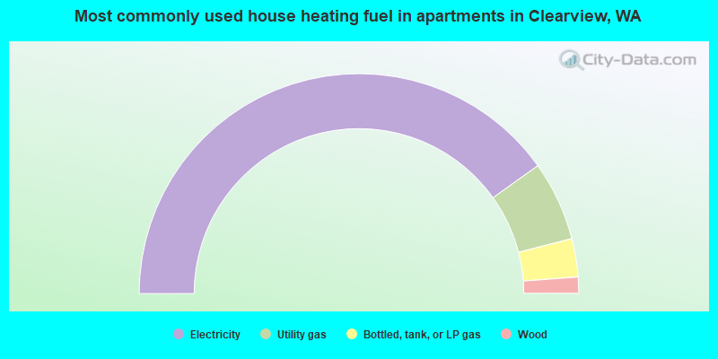 Most commonly used house heating fuel in apartments in Clearview, WA