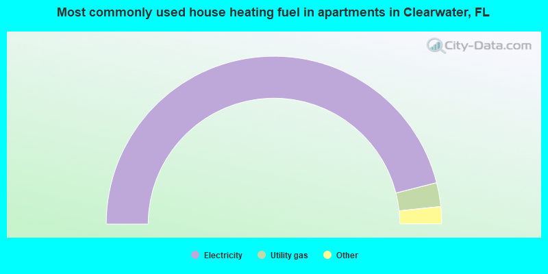 Most commonly used house heating fuel in apartments in Clearwater, FL