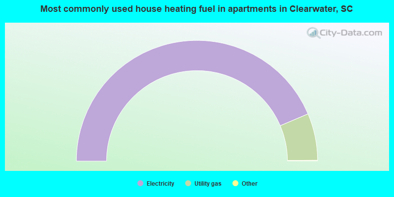 Most commonly used house heating fuel in apartments in Clearwater, SC