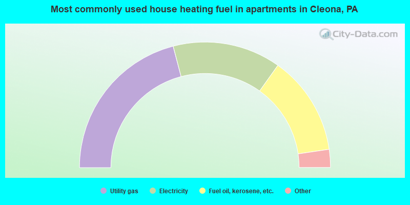 Most commonly used house heating fuel in apartments in Cleona, PA