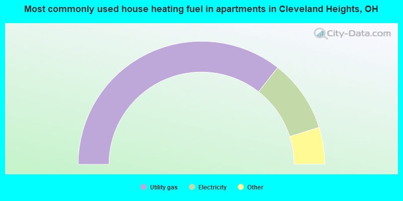 Most commonly used house heating fuel in apartments in Cleveland Heights, OH