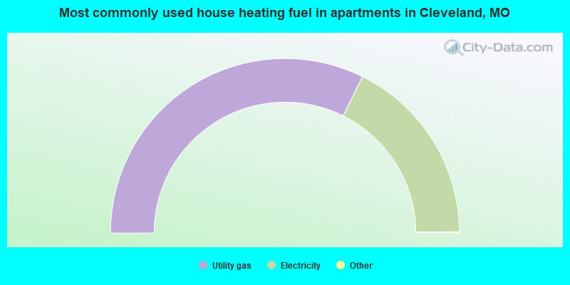 Most commonly used house heating fuel in apartments in Cleveland, MO