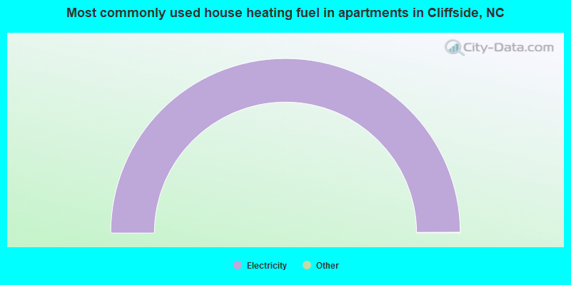 Most commonly used house heating fuel in apartments in Cliffside, NC