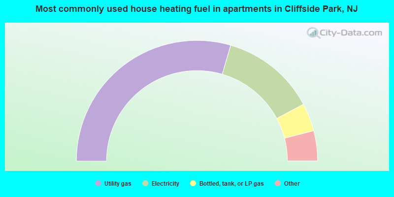 Most commonly used house heating fuel in apartments in Cliffside Park, NJ