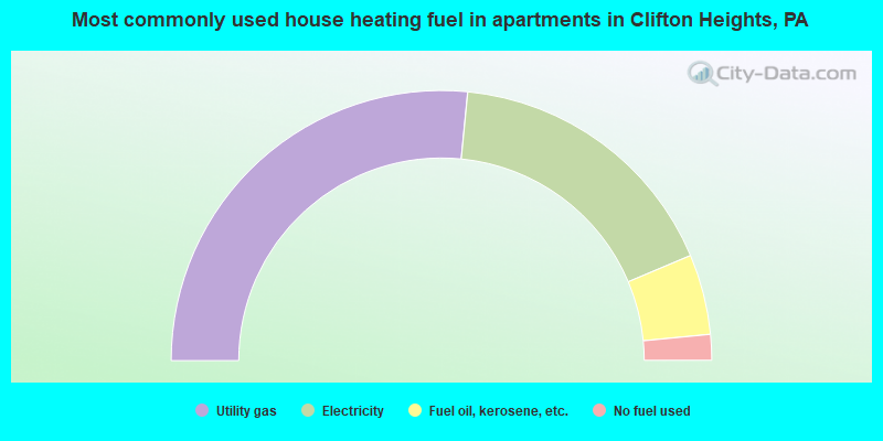 Most commonly used house heating fuel in apartments in Clifton Heights, PA