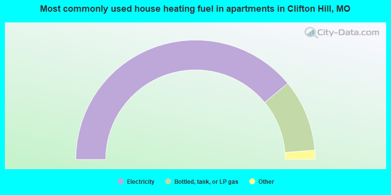 Most commonly used house heating fuel in apartments in Clifton Hill, MO