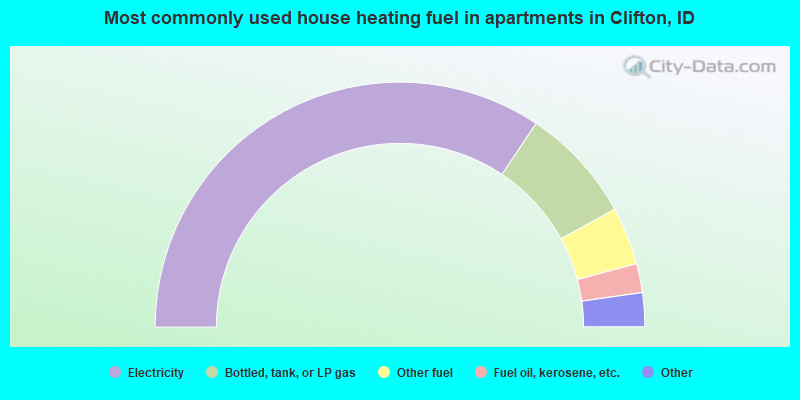 Most commonly used house heating fuel in apartments in Clifton, ID