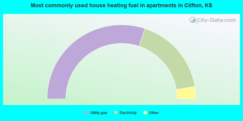 Most commonly used house heating fuel in apartments in Clifton, KS