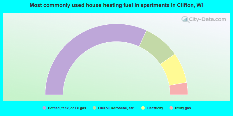 Most commonly used house heating fuel in apartments in Clifton, WI