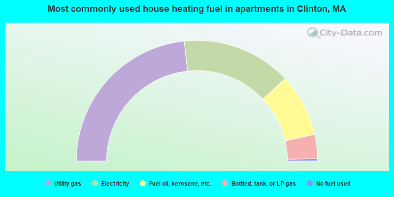 Most commonly used house heating fuel in apartments in Clinton, MA