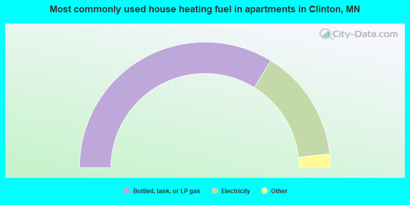 Most commonly used house heating fuel in apartments in Clinton, MN