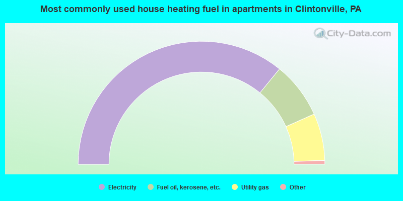 Most commonly used house heating fuel in apartments in Clintonville, PA