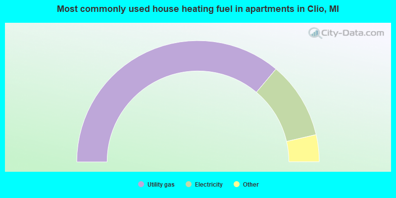 Most commonly used house heating fuel in apartments in Clio, MI