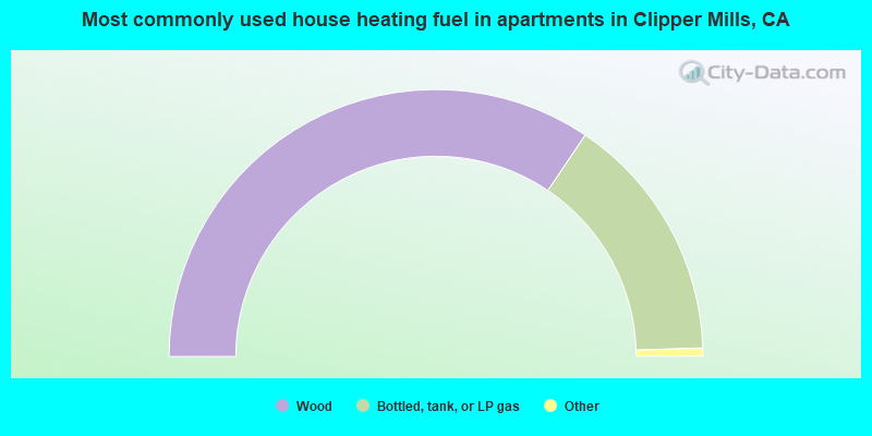 Most commonly used house heating fuel in apartments in Clipper Mills, CA