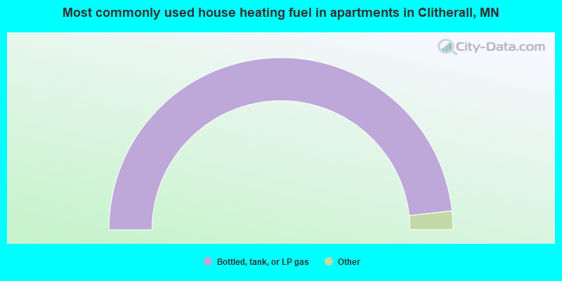 Most commonly used house heating fuel in apartments in Clitherall, MN