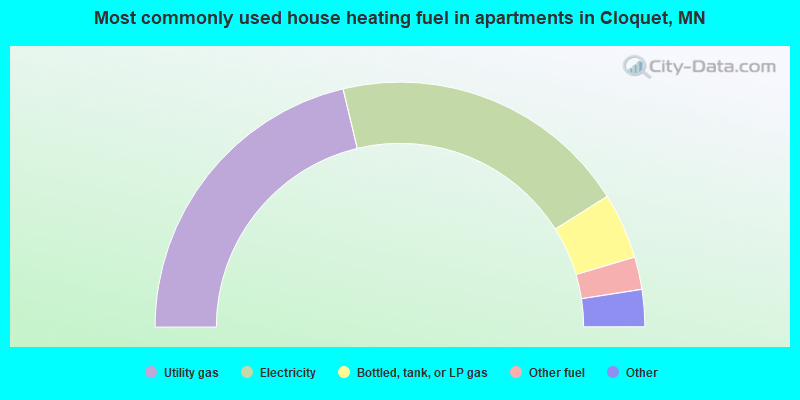 Most commonly used house heating fuel in apartments in Cloquet, MN