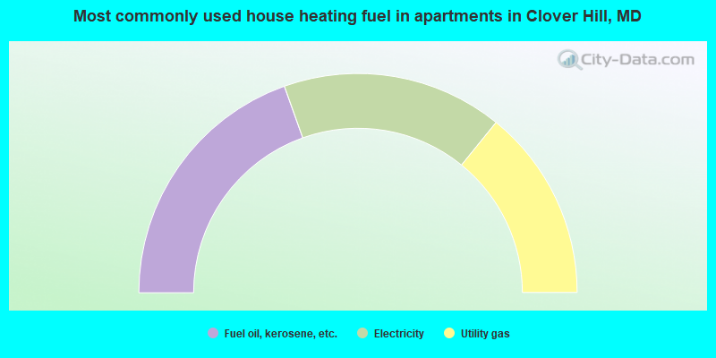 Most commonly used house heating fuel in apartments in Clover Hill, MD