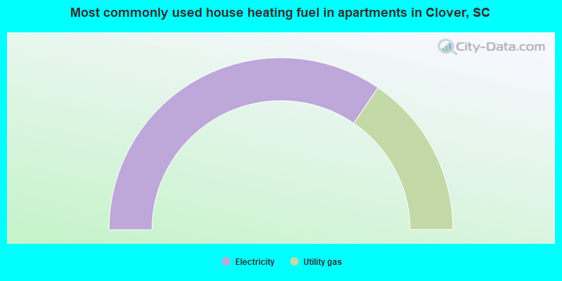 Most commonly used house heating fuel in apartments in Clover, SC