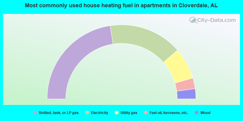 Most commonly used house heating fuel in apartments in Cloverdale, AL
