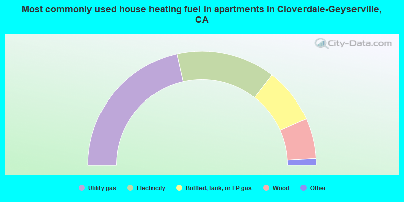 Most commonly used house heating fuel in apartments in Cloverdale-Geyserville, CA