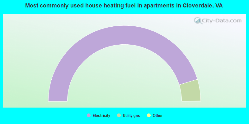 Most commonly used house heating fuel in apartments in Cloverdale, VA
