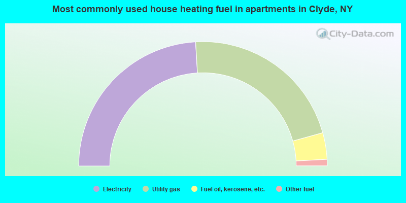 Most commonly used house heating fuel in apartments in Clyde, NY