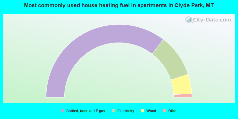 Most commonly used house heating fuel in apartments in Clyde Park, MT