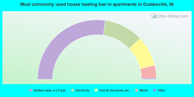 Most commonly used house heating fuel in apartments in Coatesville, IN