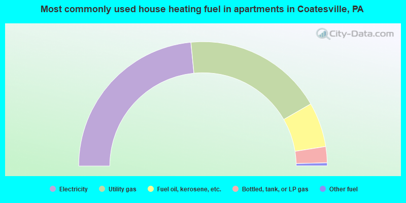 Most commonly used house heating fuel in apartments in Coatesville, PA