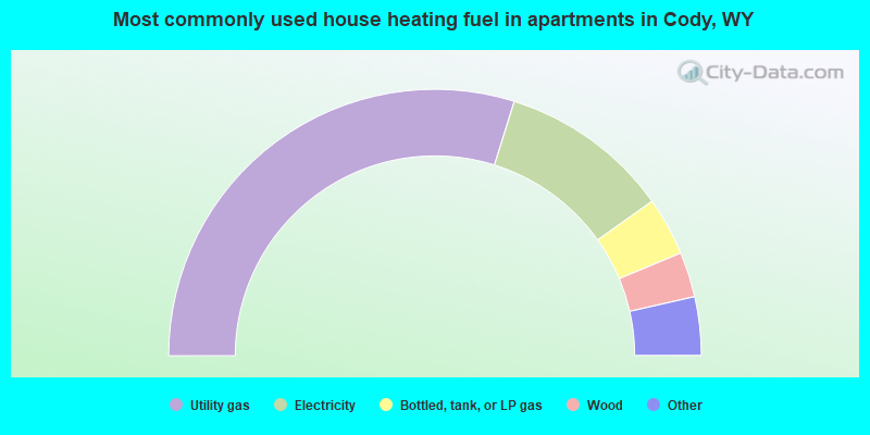 Most commonly used house heating fuel in apartments in Cody, WY