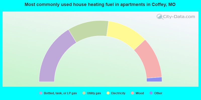 Most commonly used house heating fuel in apartments in Coffey, MO
