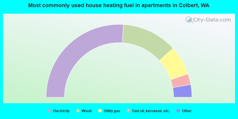 Most commonly used house heating fuel in apartments in Colbert, WA