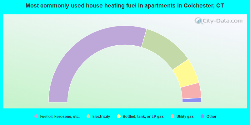 Most commonly used house heating fuel in apartments in Colchester, CT
