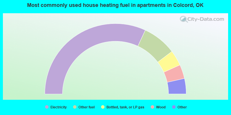 Most commonly used house heating fuel in apartments in Colcord, OK