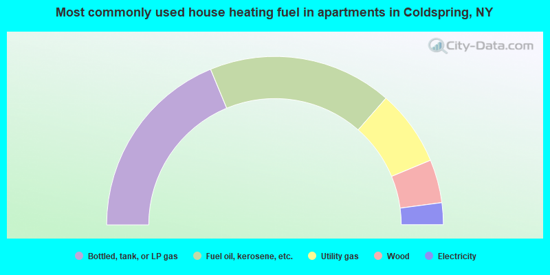 Most commonly used house heating fuel in apartments in Coldspring, NY