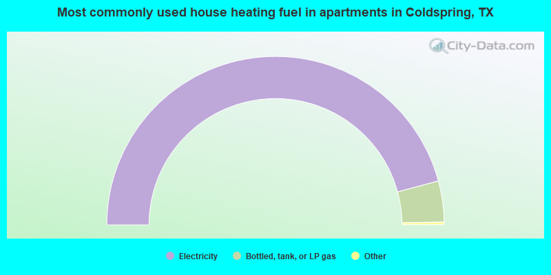 Most commonly used house heating fuel in apartments in Coldspring, TX