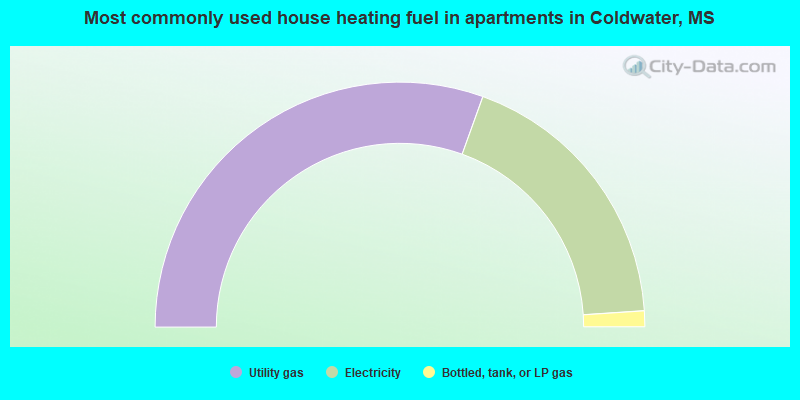 Most commonly used house heating fuel in apartments in Coldwater, MS