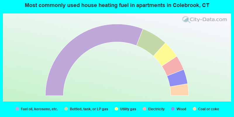 Most commonly used house heating fuel in apartments in Colebrook, CT