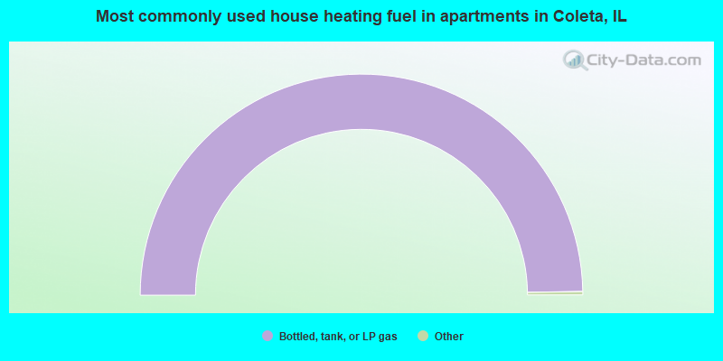 Most commonly used house heating fuel in apartments in Coleta, IL
