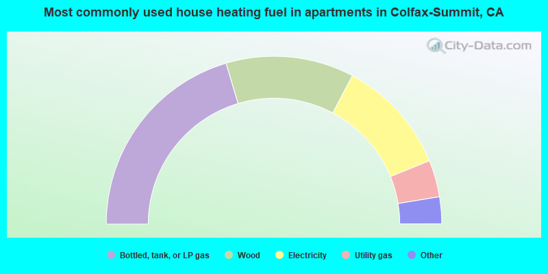 Most commonly used house heating fuel in apartments in Colfax-Summit, CA