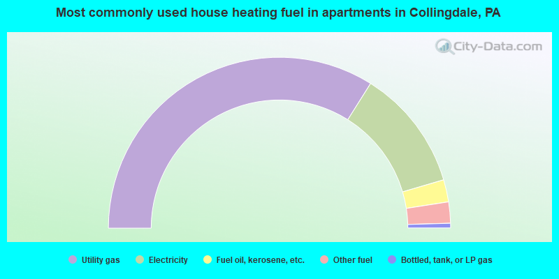 Most commonly used house heating fuel in apartments in Collingdale, PA