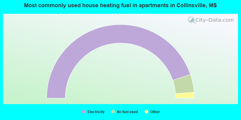 Most commonly used house heating fuel in apartments in Collinsville, MS