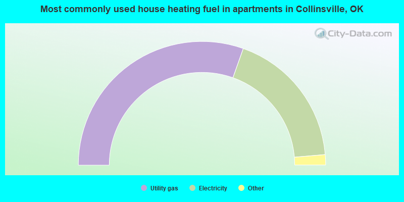 Most commonly used house heating fuel in apartments in Collinsville, OK