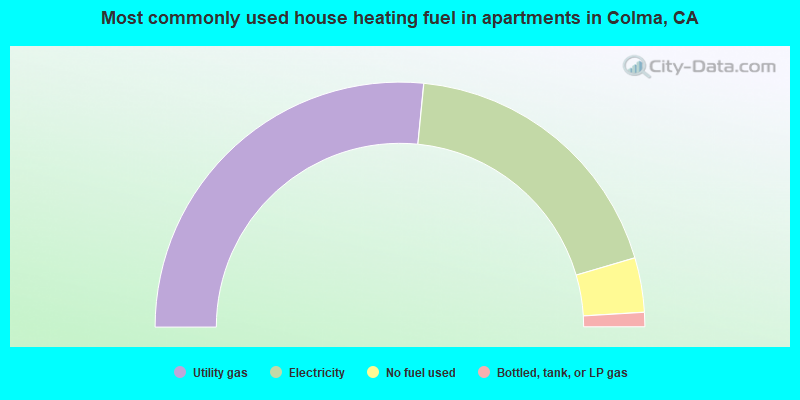 Most commonly used house heating fuel in apartments in Colma, CA