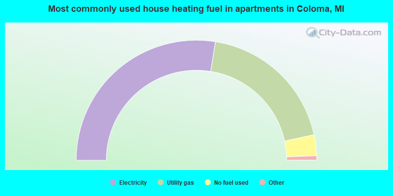 Most commonly used house heating fuel in apartments in Coloma, MI