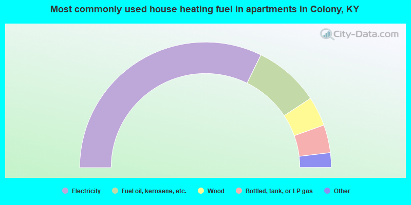 Most commonly used house heating fuel in apartments in Colony, KY